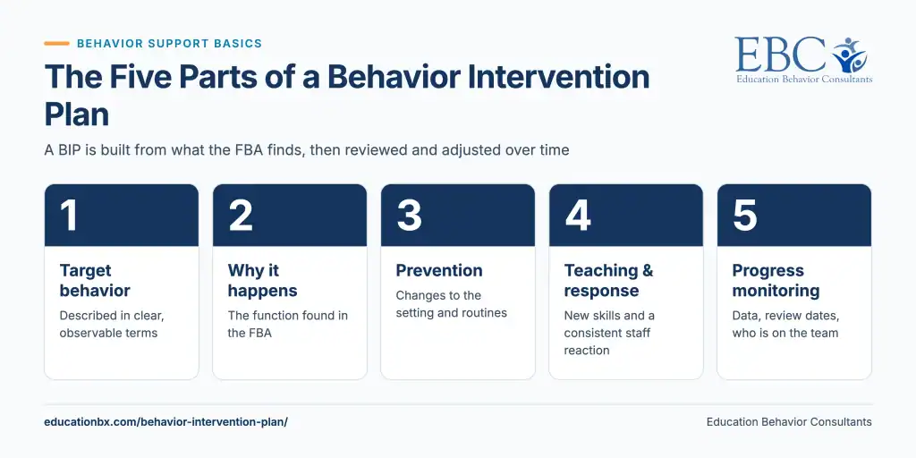The five parts of a behavior intervention plan
