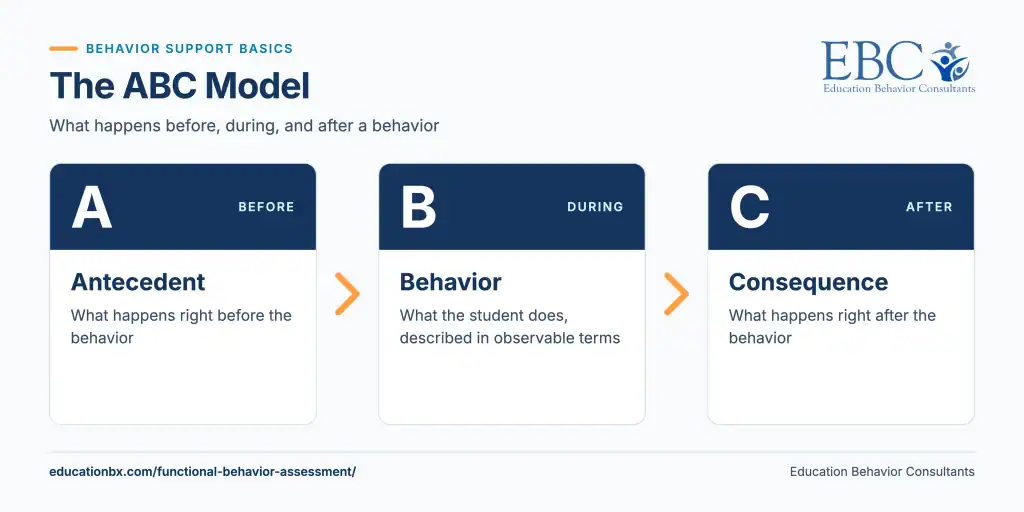 Educational infographic illustrating the ABC Model for behavior assessment.