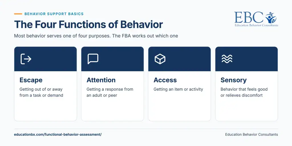 Illustration of four behavior functions: Escape, Attention, Access, Sensory.